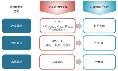 數(shù)字時(shí)代的品牌營銷戰(zhàn)略轉(zhuǎn)型方法論